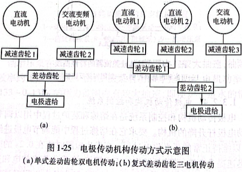 電極傳動機構傳動方式示意圖