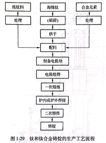 钛及钛合金与插座生产工艺